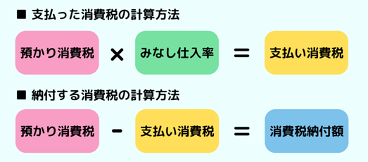 簡易課税方式の消費税納付額の計算方法