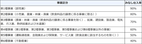 簡易課税制度を適用するときの事業区分とみなし仕入率