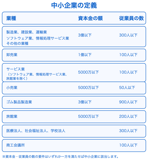 中小企業の定義