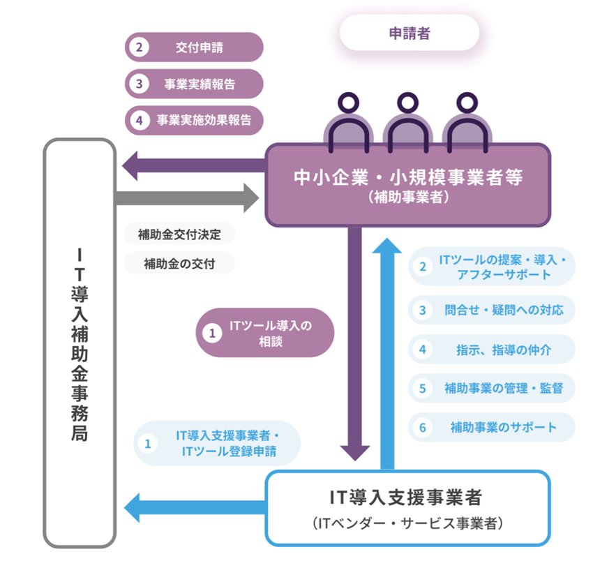 IT導入補助金の仕組み