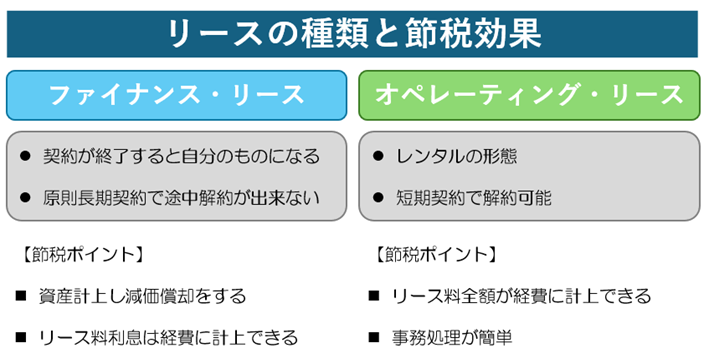 小売業のリースの種類と節税効果