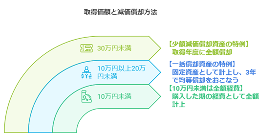 取得原価と減価償却方法