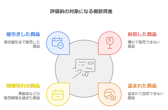 評価損の対象になる棚卸資産