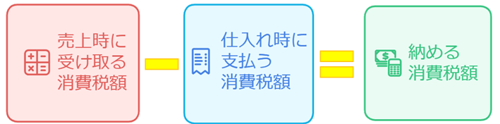 小売業の最適な仕入税額控除の計算方法