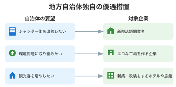 地方自治体独自の優遇措置