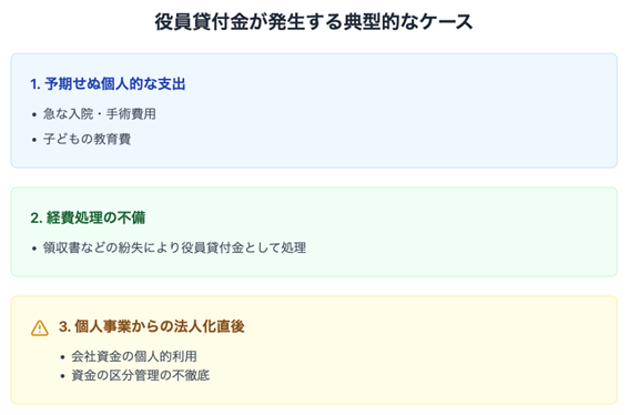 役員貸付金が発生する3つの典型的なケース