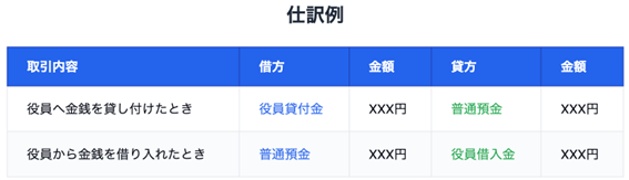 役員借入金の仕訳例