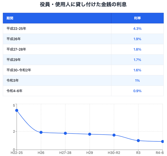 役員・使用人に貸し付けた金銭の利息