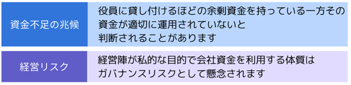 財務状況の悪化と判断される可能性がある