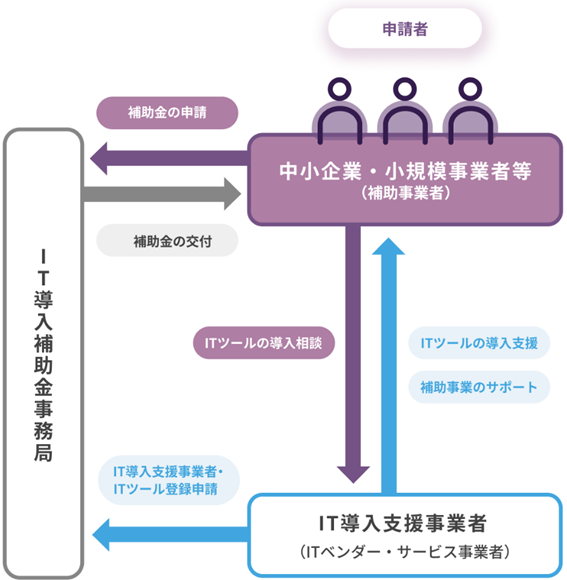 IT導入補助金の流れ