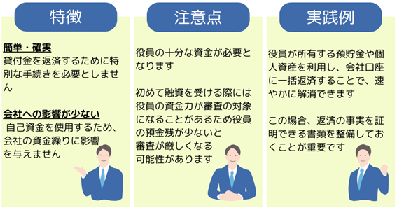 役員貸付金を自己資金で返済