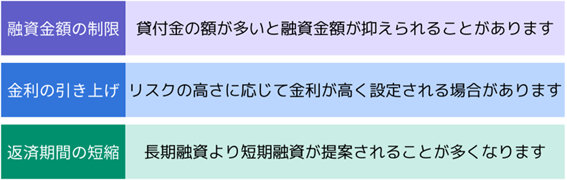 融資条件が悪化する可能性がある