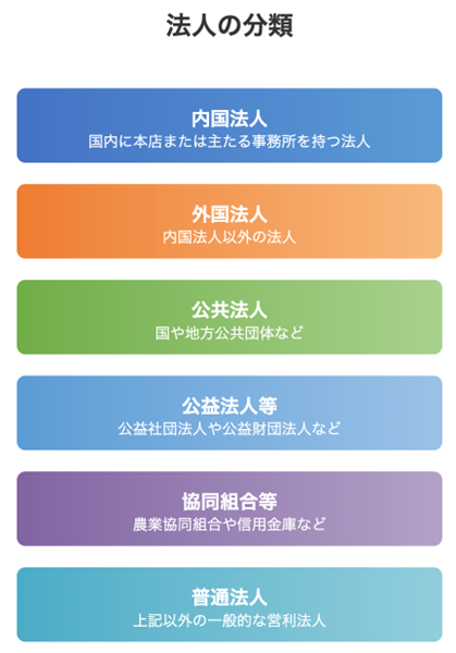法人の分類