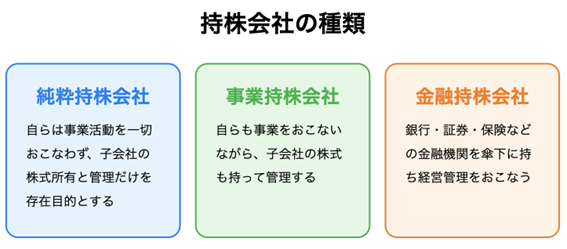 持株会社の種類