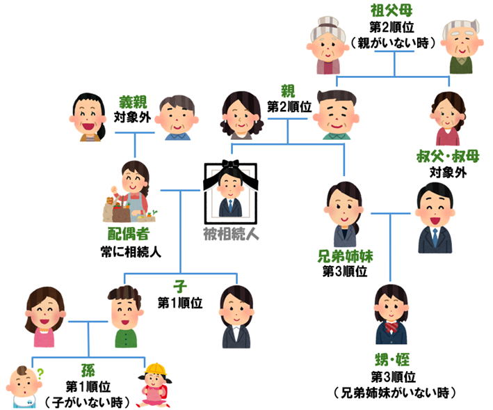 相続人と順位