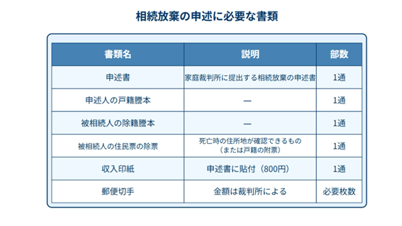 相続放棄の手続きに必要な共通書類