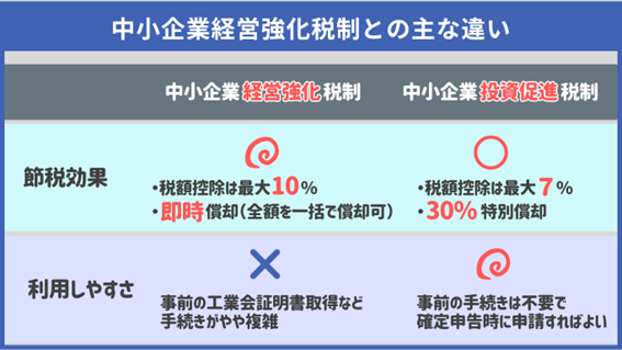 中小企業経営強化税制との主な違い