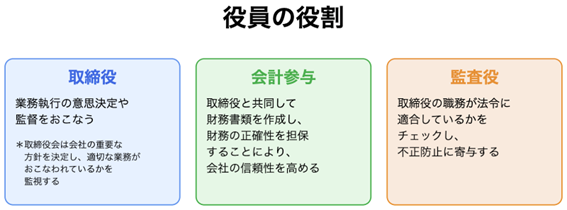 役員の役割