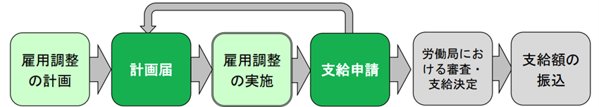 雇用調整助成金の申請の流れ