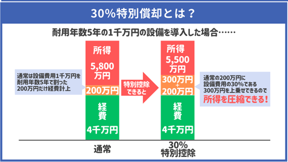 30%特別償却とは?