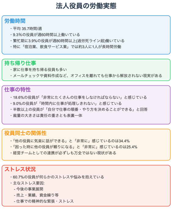 法人役員の労働実績