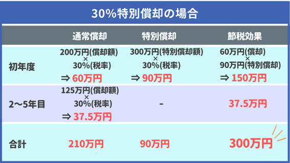 税額控除が30%特別償却の場合