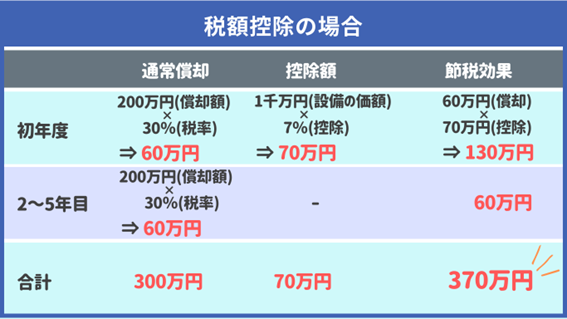 税額控除の場合
