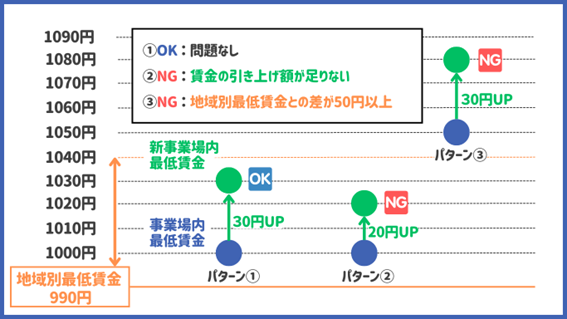 業務改善助成金はどうしたら使えるのか?