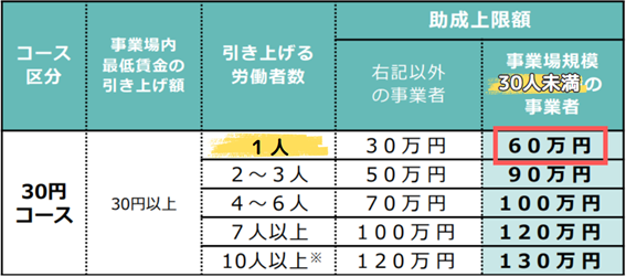 業務改善助成金はいくらもらえるのか分かる表