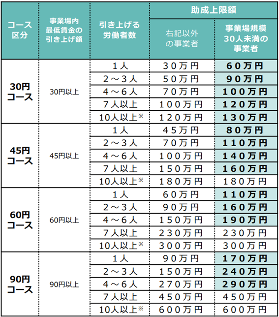 助成上限額とは?