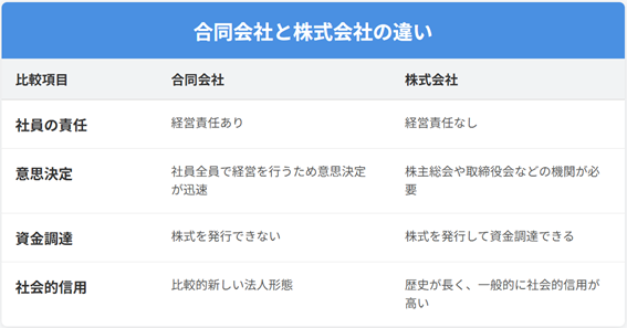 合同会社と株式会社の違い