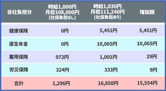 時給ごとの経費の増加早見表