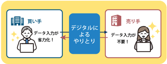 デジタル化による一貫した事務処理のイメージ