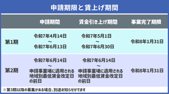 業務改善助成金の申請はいつから?