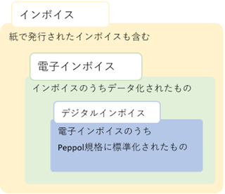 電子インボイスとの違い
