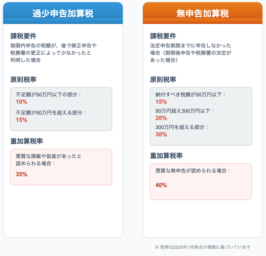 加算税の要件と課税割合