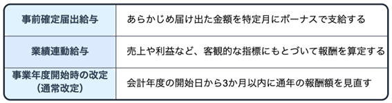 役員報酬の変動