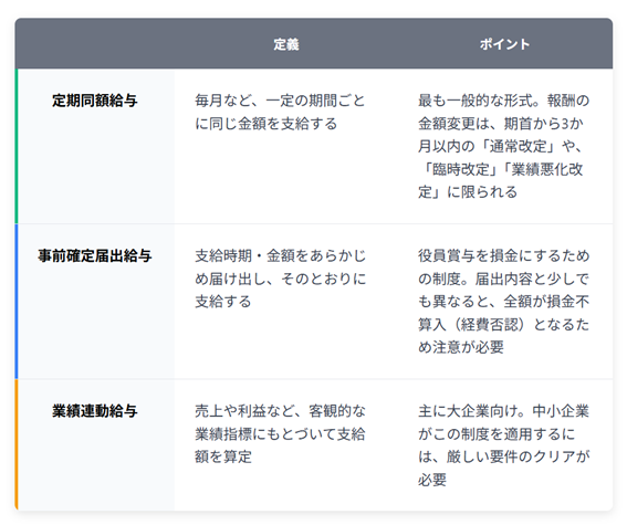 役員報酬を経費（損金）にするための3つのルール