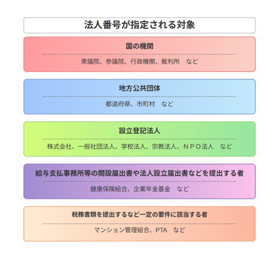 法人番号がないケース