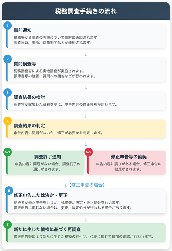 税務調査手続きの流れ
