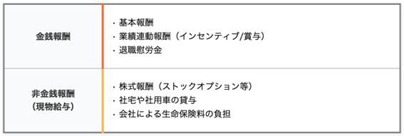 役員報酬の種類