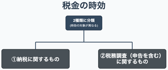 税金の時効
