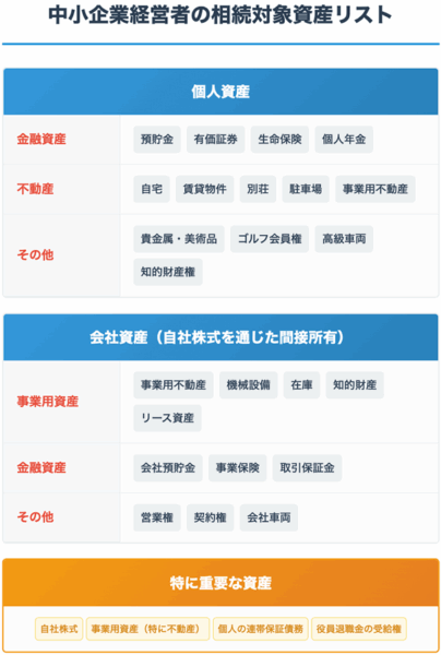 中小企業経営者の相続対象資産リスト