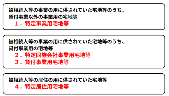 対象の土地は？