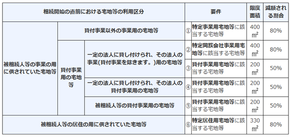 相続税の減額について