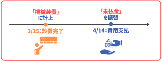 設備を購入したときの設置費用は？