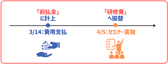 4月に実施するセミナーについて、3月にセミナーへ申し込みをおこない支払いも済ました場合