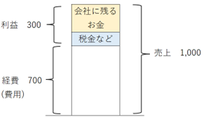 経費で落とす仕組み