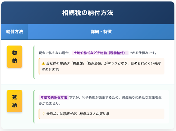 相続税の格納方法の図