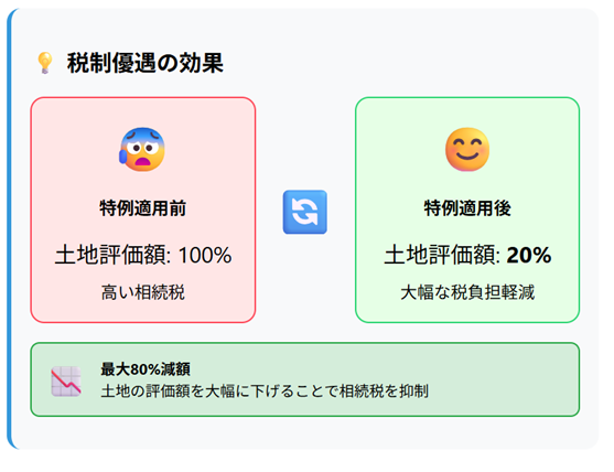税制優遇の効果